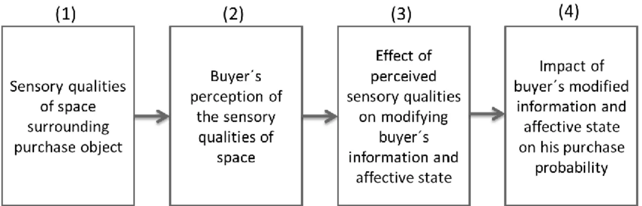 Figure 7 - The Casual Chain Connecting Atmosphere and Purchase Probability ( Kotler, 1974)