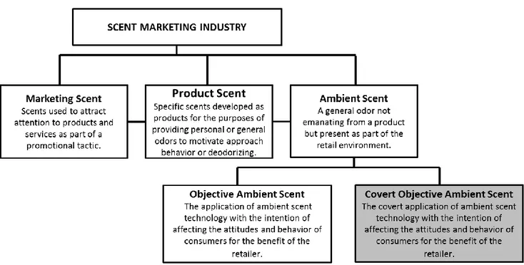 Figure 9 - Framework for using scents in marketing ( Bradford and Desrochers, 2009) 
