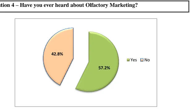 Graphic 5 - Knowledge about Olfactory Marketing theme (%) 57.2% 