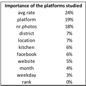Figure 1: Importance of the platforms studied