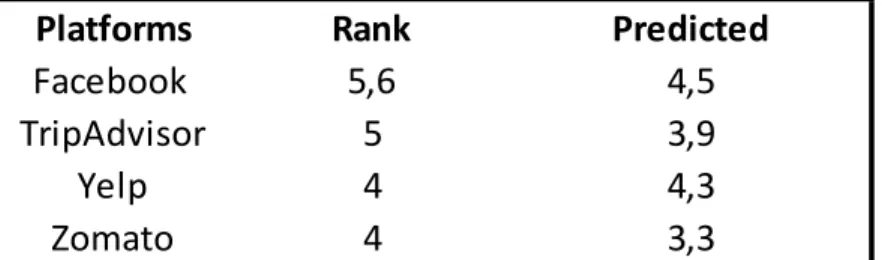 Figure 2: Rank vs Predicted