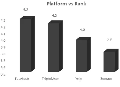 Figure  above  demonstrates  that  Facebook  is  the  social  network  that  consumers  tend  to  assign a better score  to  find  and transmit  information in  relation  to  visiting and trying out  new  restaurants