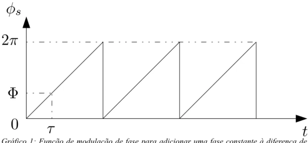 Gráfico 1: Função de modulação de fase para adicionar uma fase constante à diferença de fase entre os feixes de luz.