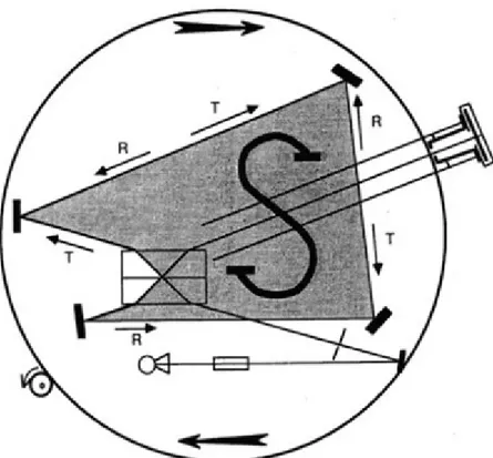 Figura 2.3: Esquema de montagem usado por Geoges Sagnac para descrever o efeito homónimo