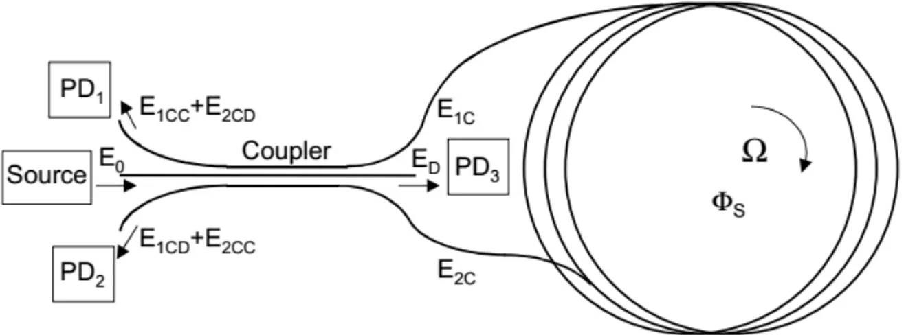 Figura 2.6: Configuração do GIFO sem modulador de fase (retirado de [6]).