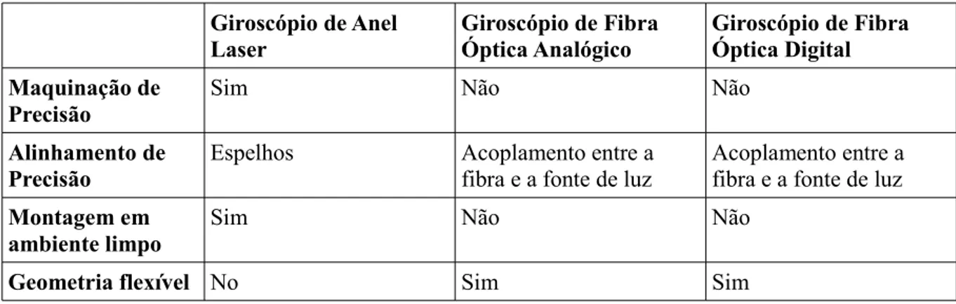 Tabela 4:Comparação entre tecnologias de giroscópios ópticos. O GIFO com uma fase   constante (no caso representado  um giroscópio de fibra óptica com um acoplador 3 3) é representado pelo Giroscópio de Fibra Óptica Analógico, enquanto que o GRFO é represe