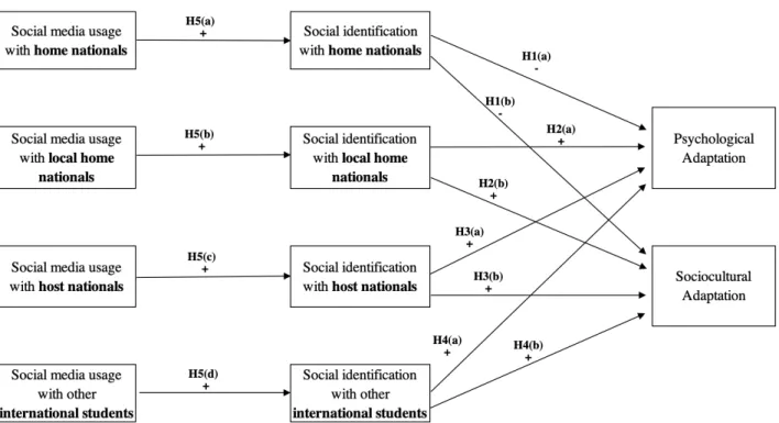 Figure 1. Conceptual model of the effects of social media usage and social identification 