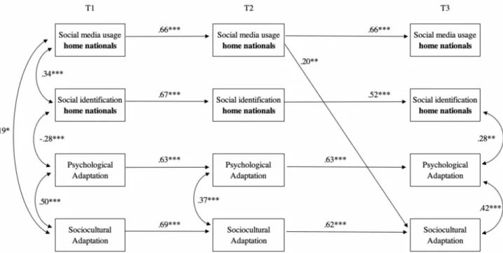 Figure 2. Cross-lagged panel model with three time points of the relationships between social  media usage and social identification with home nationals, and psychological and sociocultural  adaptation of international students