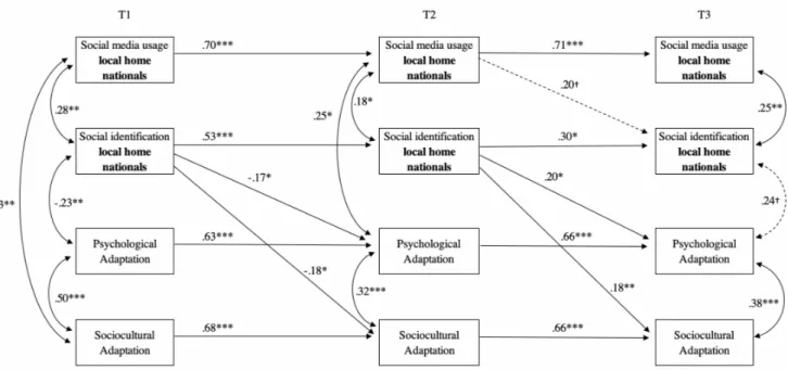 Figure 3. Cross-lagged panel model with three time points of the relationships between social  media usage and social identification with local home nationals, and psychological and  sociocultural adaptation of international students
