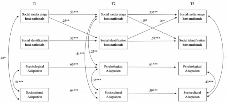 Figure 4. Cross-lagged panel model with three time points of the relationships between social  media contact and social identification with host nationals, and psychological and sociocultural  adaptation of international students