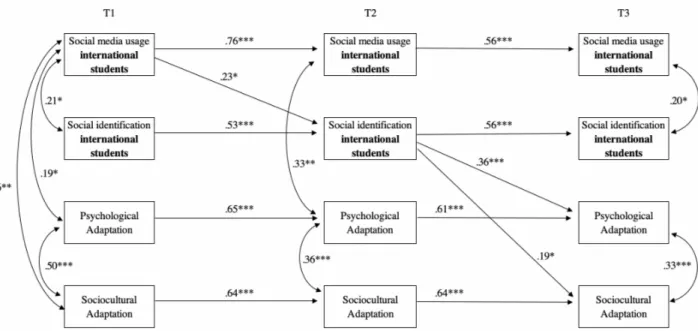 Figure 5. Cross-lagged panel model with three time points of the relationships between social  media contact and social identification with other international students in the host country, and  psychological and sociocultural adaptation