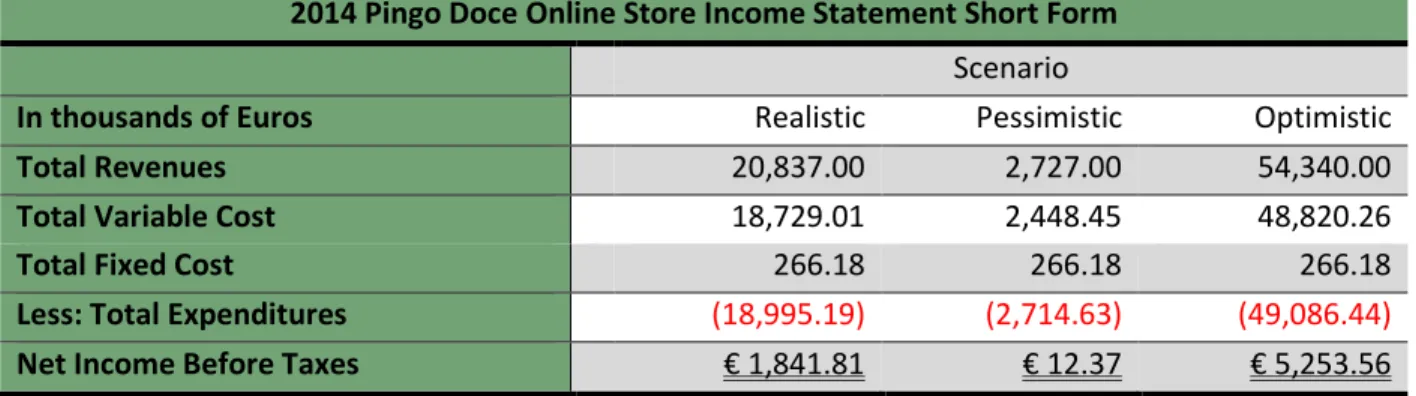Table II.B 3-scenario income statements, short form 6