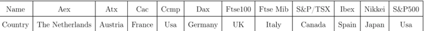 Table 1: Stock Indices