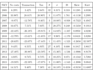 Table 2: GBM NKY out of sample