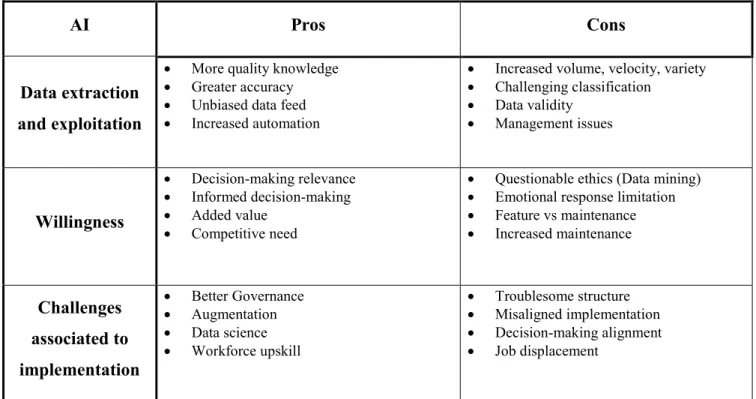 Table 4: Overview of pros and cons of AI 