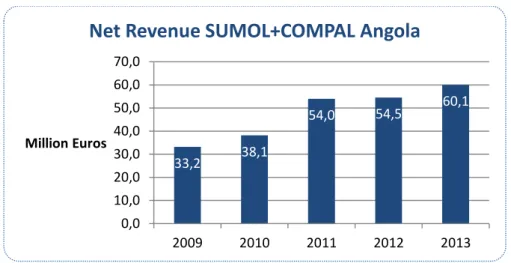 Figure 6 – SUMOL+COMPAL Angola Net Revenue between 2009 and 2013 
