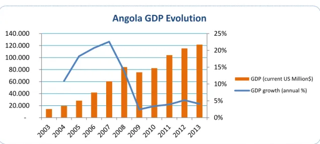 Figure 7 – Angola GDP Growth from 2003 to 2013 
