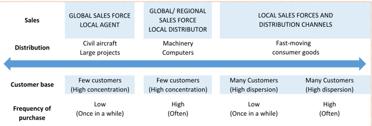 Figure 10 – Global Sales and Distribution 