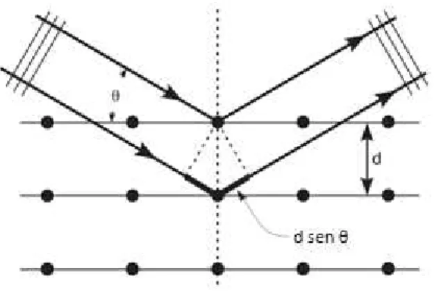 Figura 3 Representação esquemática das interacções de radiação X com a matéria (adaptada de  16 ) 