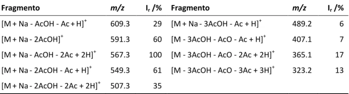 Tabela  8  Padrão  de  fragmentação  do  ião  m/z  =  651.3  ([M +   +  Na  -  AcOH])  obtido  do  espectro  de  ESIMSMS  realizado ao composto 27 