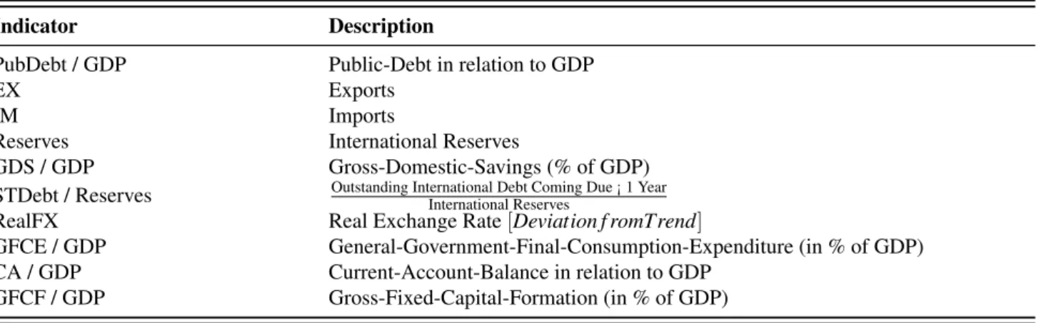 Table 2: Description of Macroeconomic Variables
