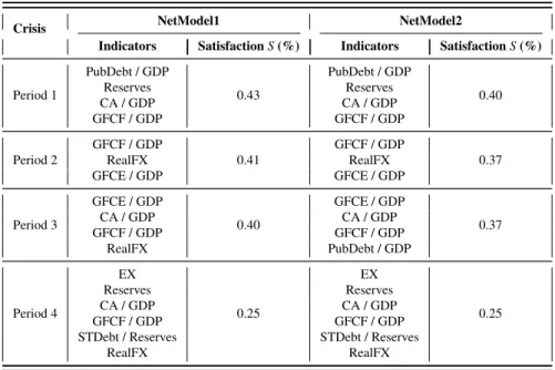 Table 4: Most Promising Indicator Combinations Targeted Community-Structure : NetModel1 &amp; NetModel2
