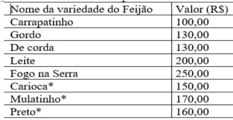 Tabela 2 - Preços pagos por atravessadores para sacos de 60 kg por variedades de feijão em setembro de  2017 na Feira de Capoeiras.