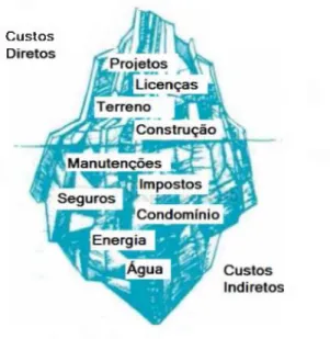 Figura 1  -Iceberg  dos custos globais de uma edificação  Fonte: Adaptado de Trindade (2011) apud Flanagen (1989)