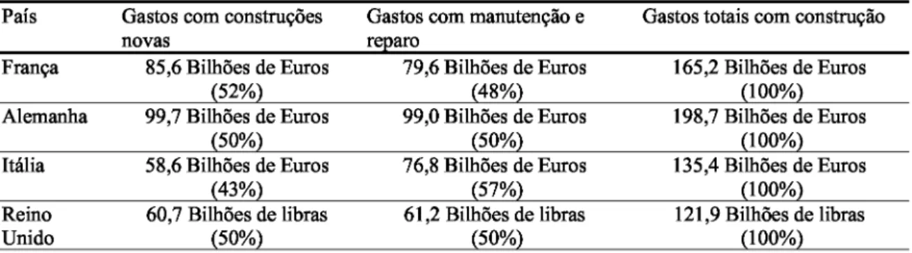Tabela 1 - Gastos com manutenção e reparo em países desenvolvidos  Fonte: Medeiros (2008) apud Takewaka (2007)