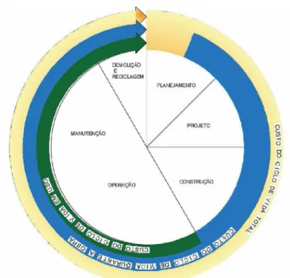 Figura 4 - Custo do ciclo de vida de um imóvel  Fonte: Adaptado da ISO 15686-5:2017