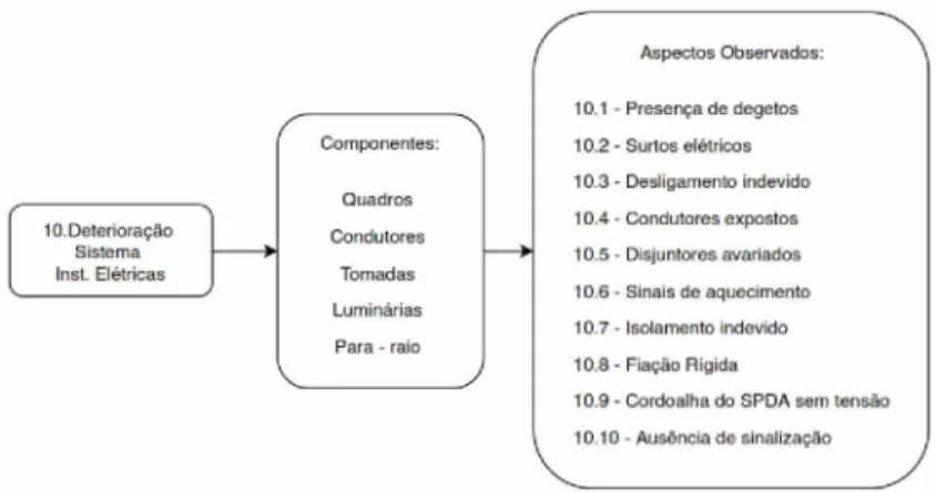 Figura 15 - Deterioração no Sistemas Elétrico  Fonte: elaborado conforme dados de Albadó (2013)