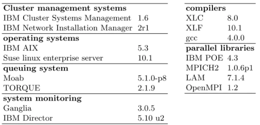Table 1. Major software packages and version numbers installed on IST Cluster (Febru- (Febru-ary 2008).