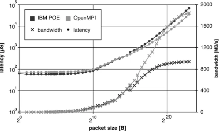 Fig. 2. MPI benchmarks comparing IBM POE (dark gray) with OpenMPI (light gray).