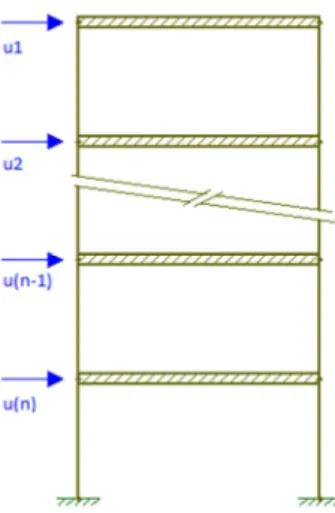 Fig. 4 – Pórtico em estudo com respectivos graus de liberdade 