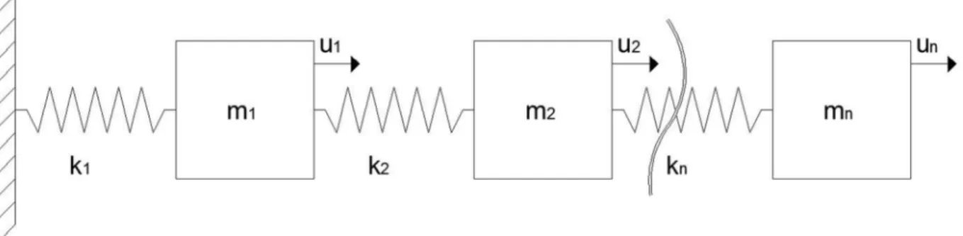 Fig. 5 – Sistema mecânico, sem amortecedores, representativo de “n” graus de liberdade 