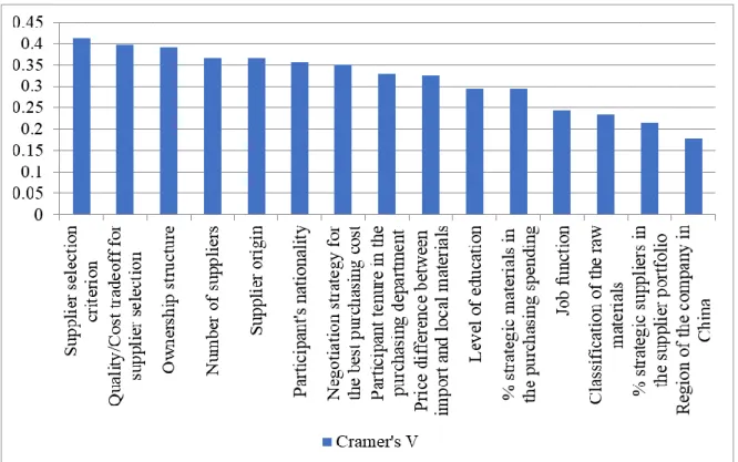 Figure 4-3 Cramer’s V Coefficients for the Association between the Cluster Variable and Each  Socio, Professional or Organizational Variables.