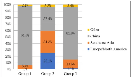 Figure 4-5 Characterization of Groups Based on the Nationality of the Informant
