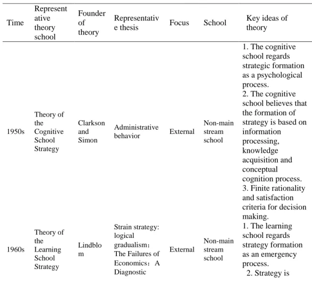 Table 2-2 The Main Strategy Theories 