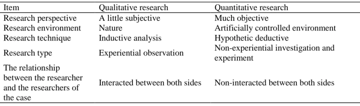 Table 3-1 The Difference between Qualitative and Quantitative Research Method 
