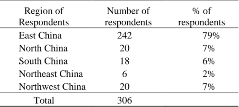 Table  3-2  shows  some  relevant  information  about  the  participants.  Most  of  the  respondents  worked  in  East-China  (79%)