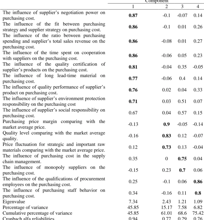 Table 4-1 Principal-Component Factor Analysis of 17 Items with Varimax Rotation  Component 