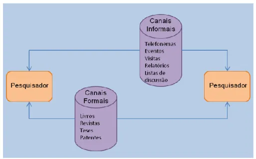 Figura 2 – Sistema de comunicação científica 