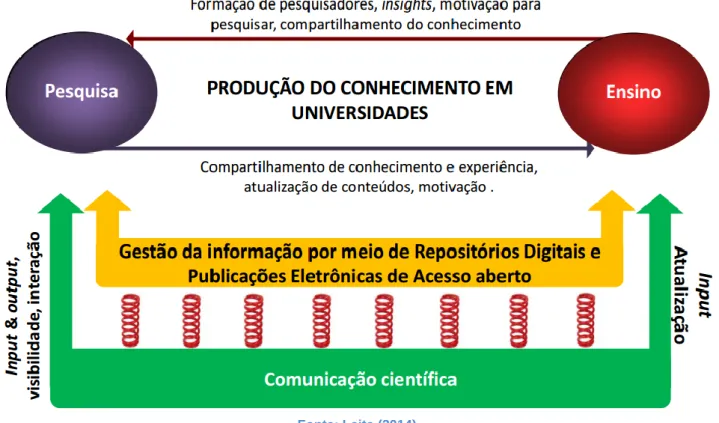 Figura 3 – Produção do conhecimento em universidades 