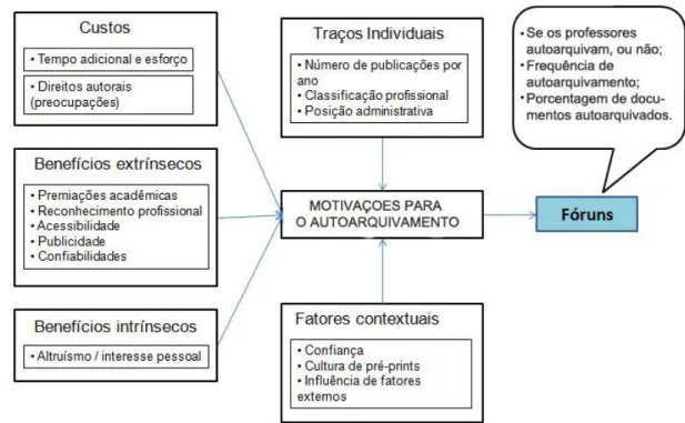 Figura 8 - Modelo dos fatores que afetam o comportamento para o autoarquivamento 