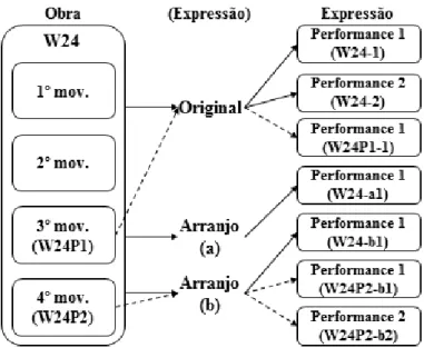 Figura 7: Esquema de FRBRização de base de dados de música 