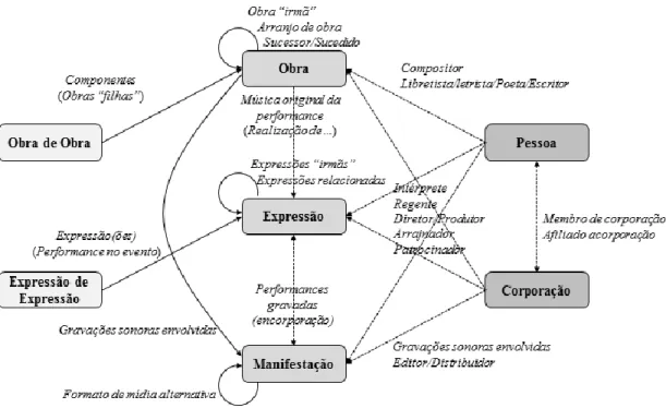 Figura 8: Entidades e relacionamentos do modelo CMFRBR 