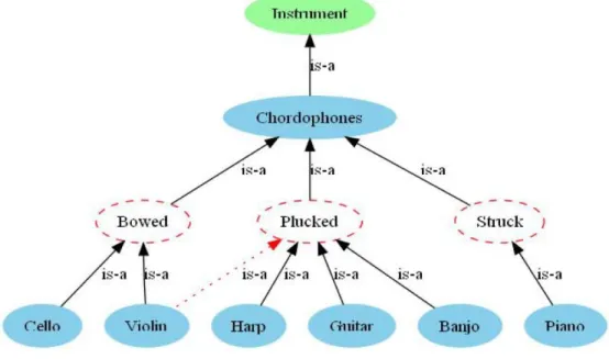 Figura 10: Ontologia de instrumento musical das famílias de cordofones 