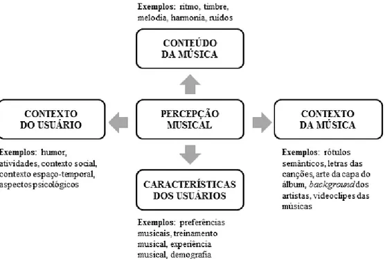 Figura 2: Elementos que influenciam a percepção musical humana 