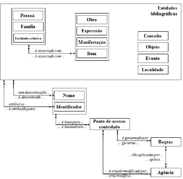 Figura 4: Modelo conceitual para dados de autoridade 