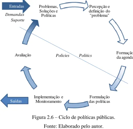 Figura 2.6 – Ciclo de políticas públicas. 